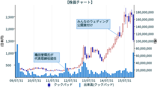 クックパッドの内紛問題を企業分析ツールSPEEDAを使って振り返ってみた