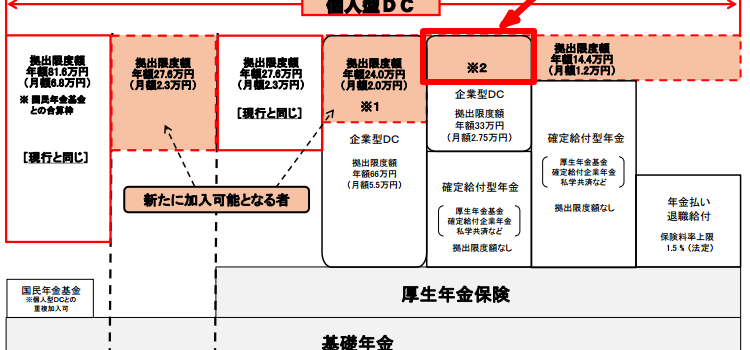 楽天証券が個人型DCに参入！企業年金と企業型DCを持つ私の加入条件とは？