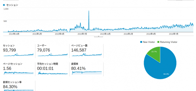 祝ブログ2周年！延べ10万人近くが訪れたブログ解析結果を公開します！
