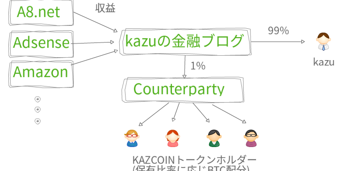 【2017/2月配当】KAZCOINホルダーへブログ収益の1%配当しました