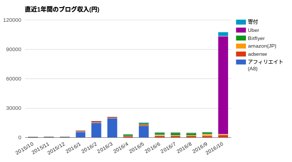 2016年10月のブログ収入公開！KAZCOINホルダーへの配当額はいくらだった？