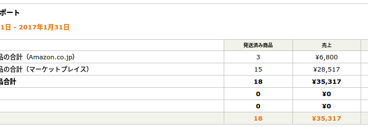 【2017/1月配当】KAZCOINホルダーへブログ収益の1%配当しました