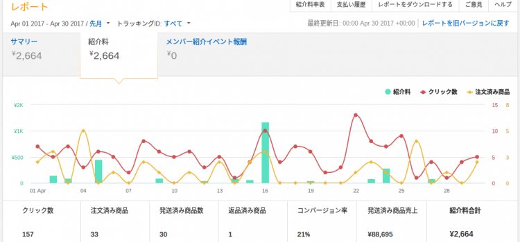 【2017/4月配当】KAZCOINホルダーへブログ収益の1%配当しました