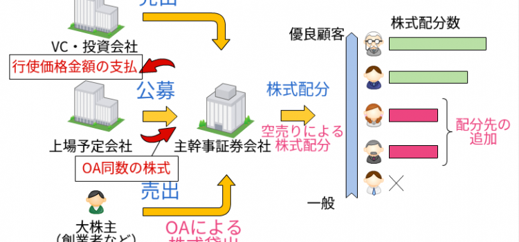 なぜIPO直後に第三者割当増資？グリーンシューオプションの仕組みとは