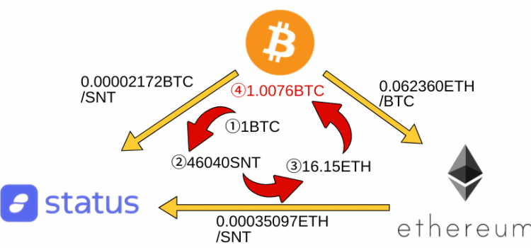 仮想通貨の3通貨間アービトラージ戦略って？裁定取引が出来るバイナンスで稼ぐ方法
